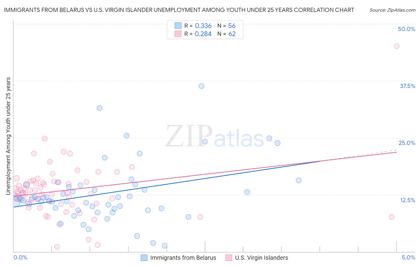 Immigrants from Belarus vs U.S. Virgin Islander Unemployment Among Youth under 25 years