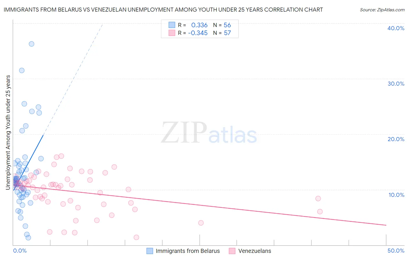 Immigrants from Belarus vs Venezuelan Unemployment Among Youth under 25 years