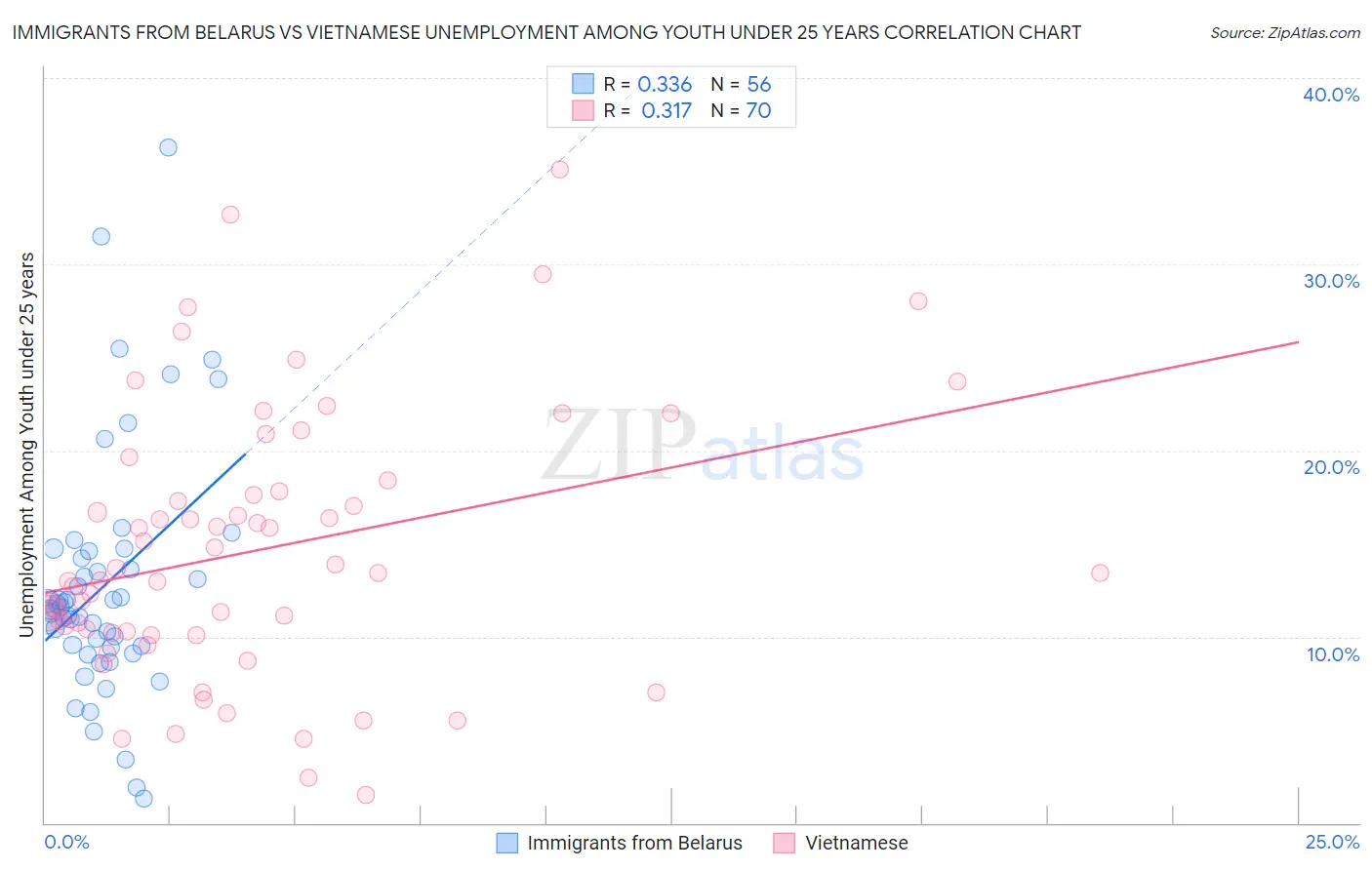 Immigrants from Belarus vs Vietnamese Unemployment Among Youth under 25 years