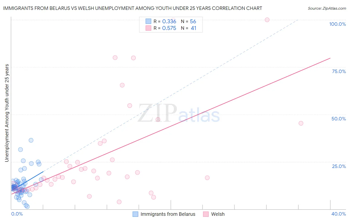 Immigrants from Belarus vs Welsh Unemployment Among Youth under 25 years