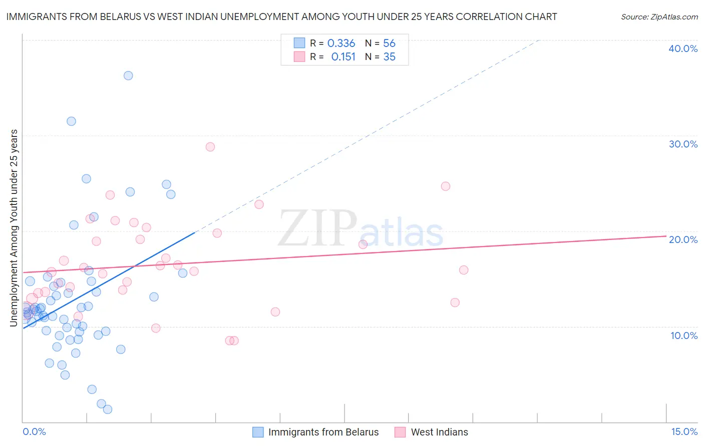 Immigrants from Belarus vs West Indian Unemployment Among Youth under 25 years