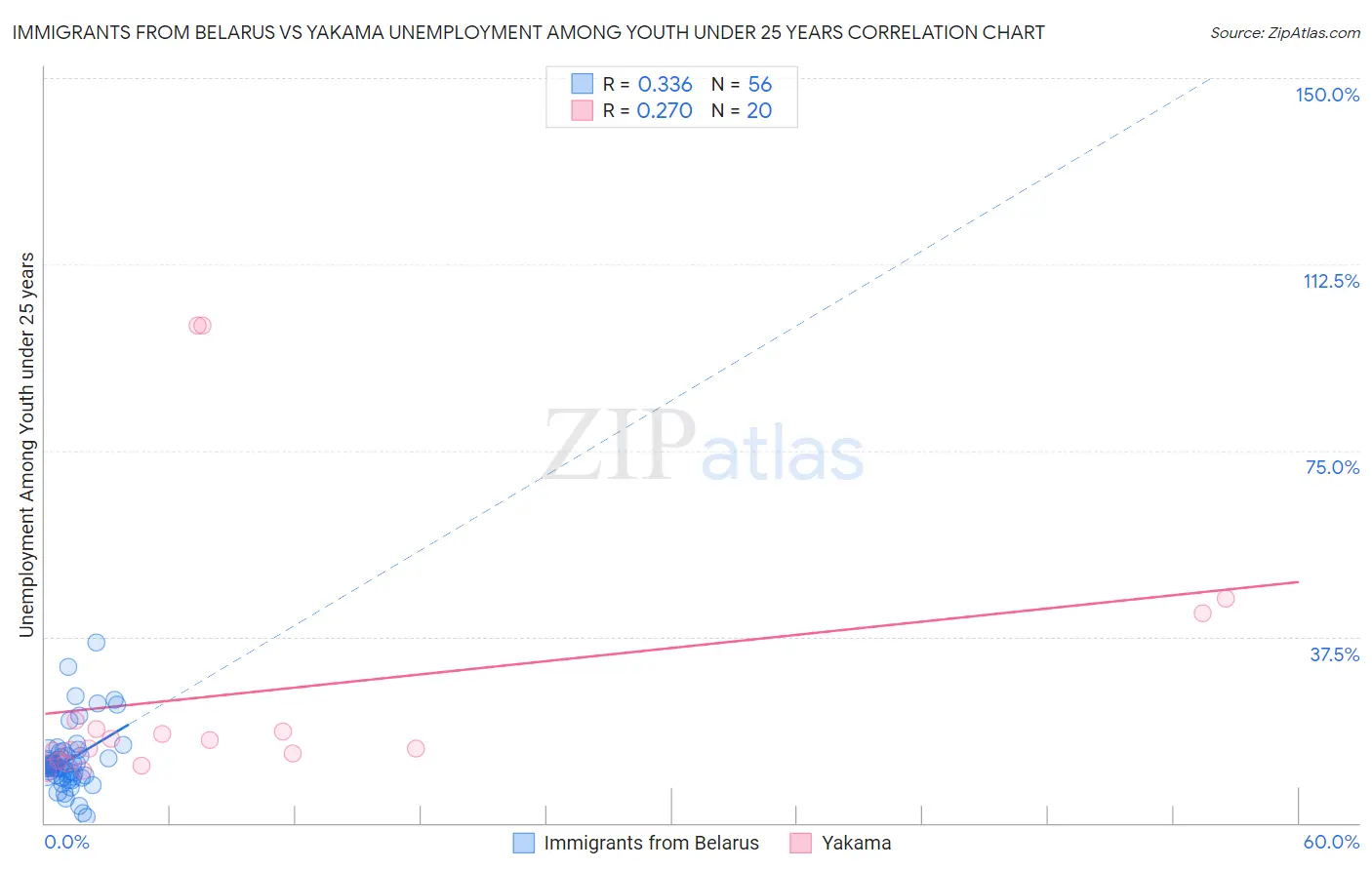 Immigrants from Belarus vs Yakama Unemployment Among Youth under 25 years