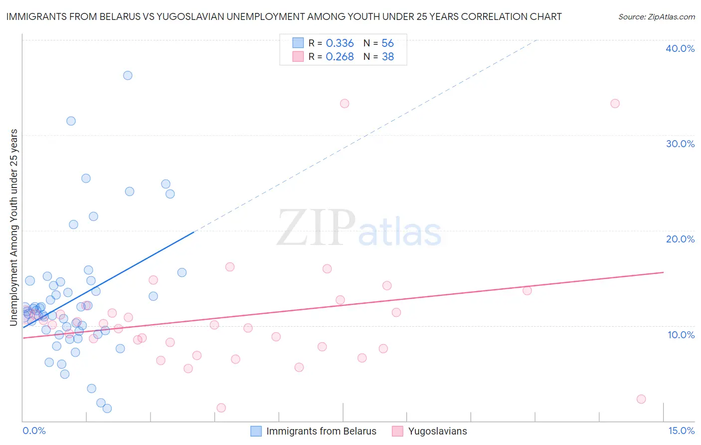 Immigrants from Belarus vs Yugoslavian Unemployment Among Youth under 25 years