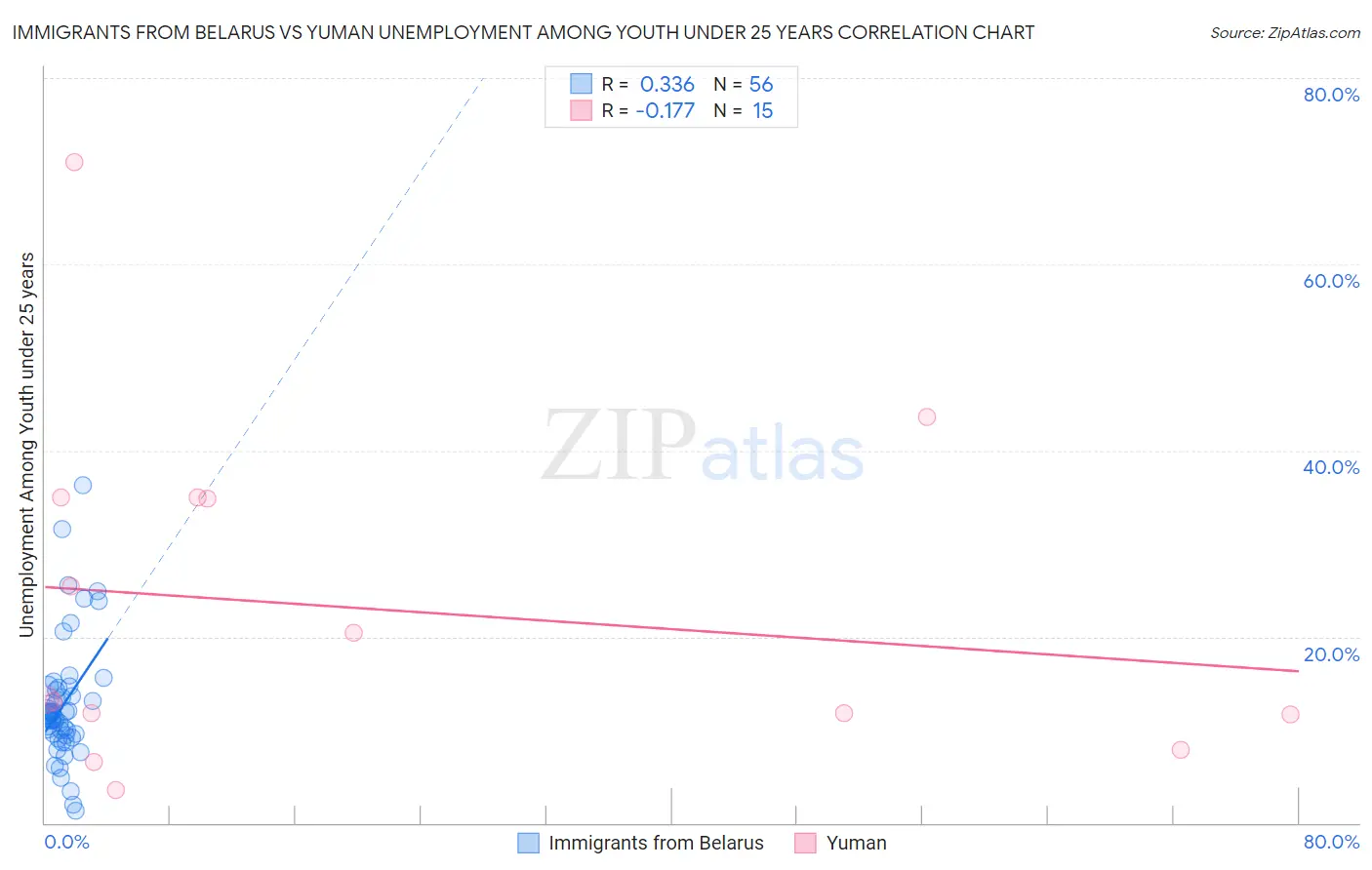 Immigrants from Belarus vs Yuman Unemployment Among Youth under 25 years