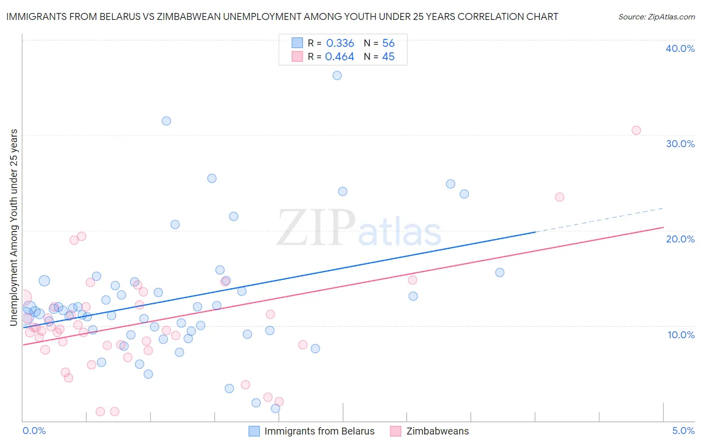 Immigrants from Belarus vs Zimbabwean Unemployment Among Youth under 25 years