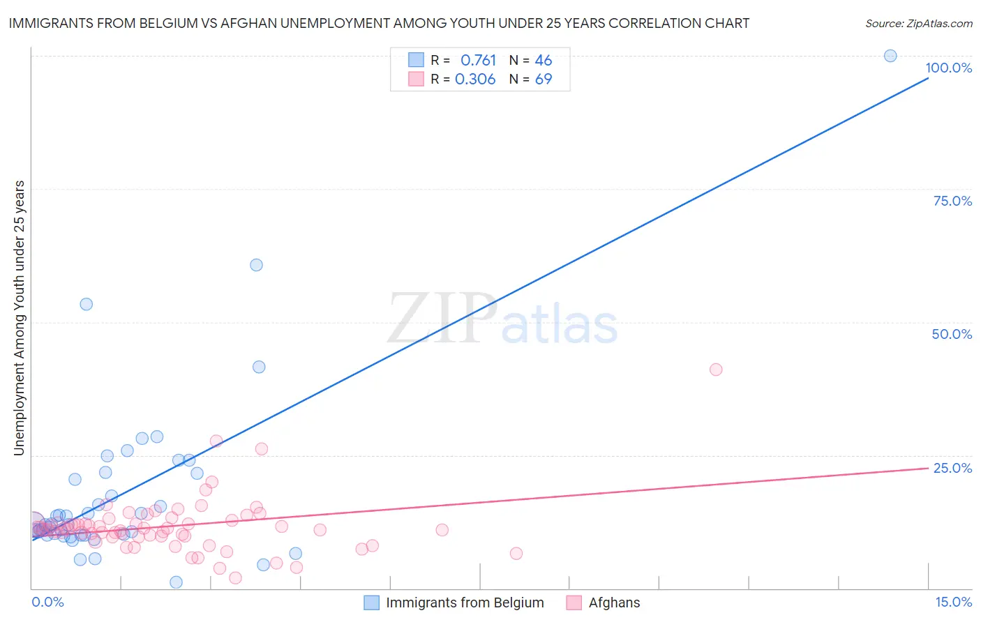Immigrants from Belgium vs Afghan Unemployment Among Youth under 25 years