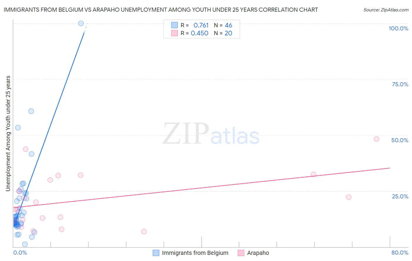 Immigrants from Belgium vs Arapaho Unemployment Among Youth under 25 years