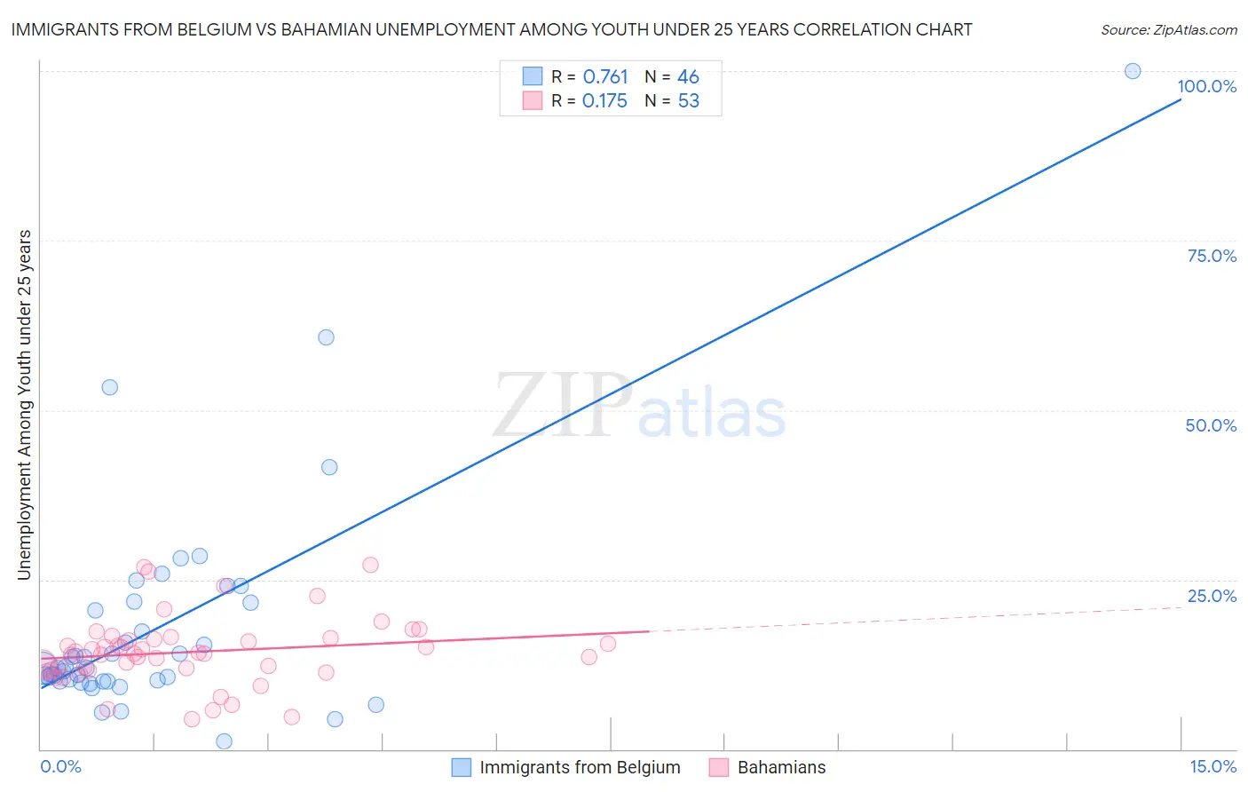 Immigrants from Belgium vs Bahamian Unemployment Among Youth under 25 years