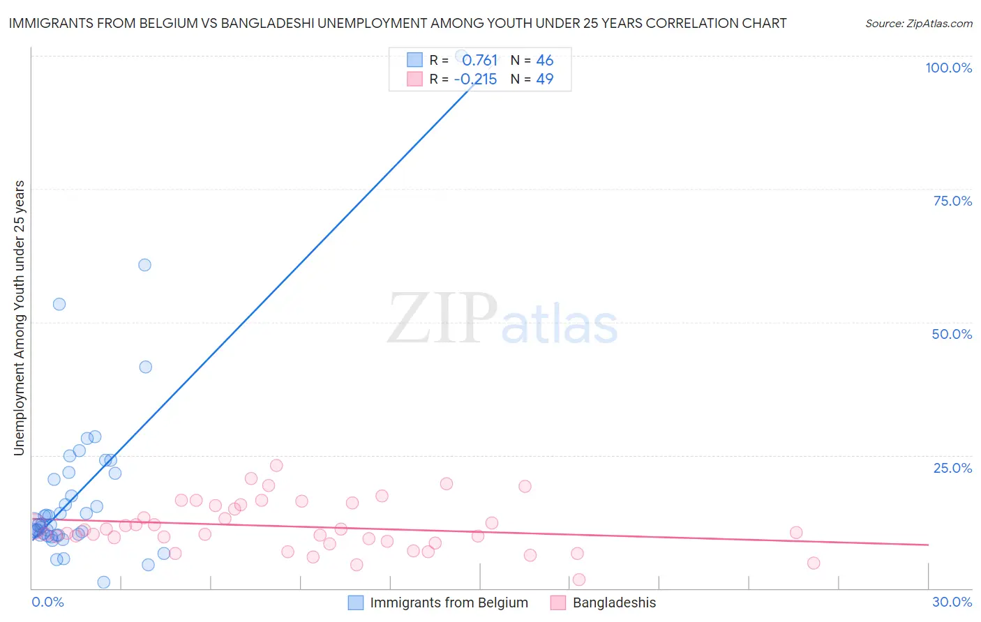 Immigrants from Belgium vs Bangladeshi Unemployment Among Youth under 25 years