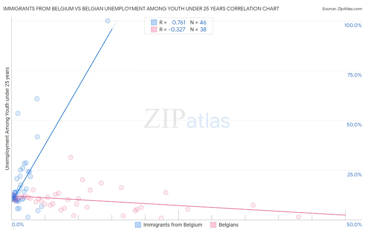 Immigrants from Belgium vs Belgian Unemployment Among Youth under 25 years