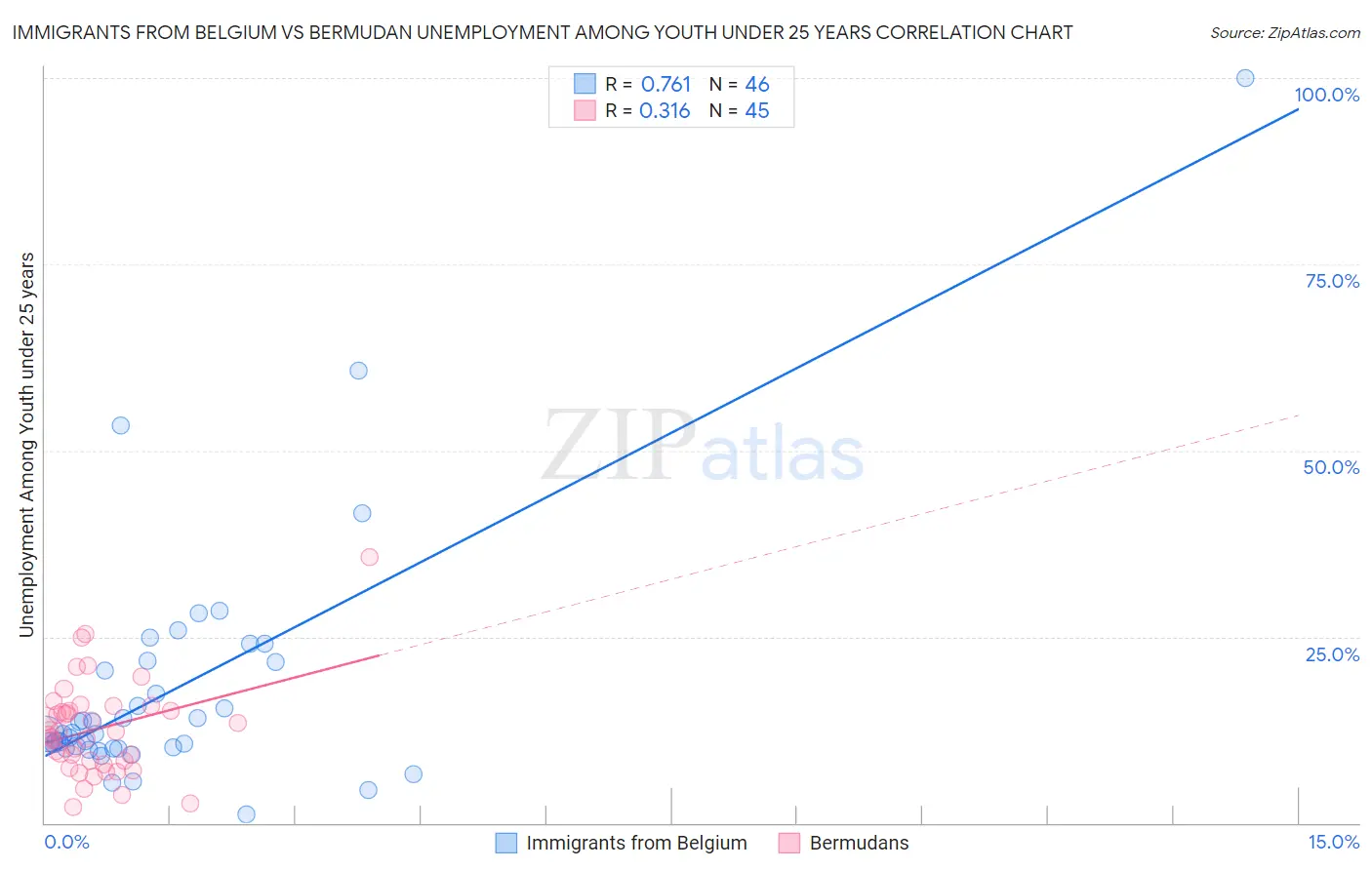 Immigrants from Belgium vs Bermudan Unemployment Among Youth under 25 years