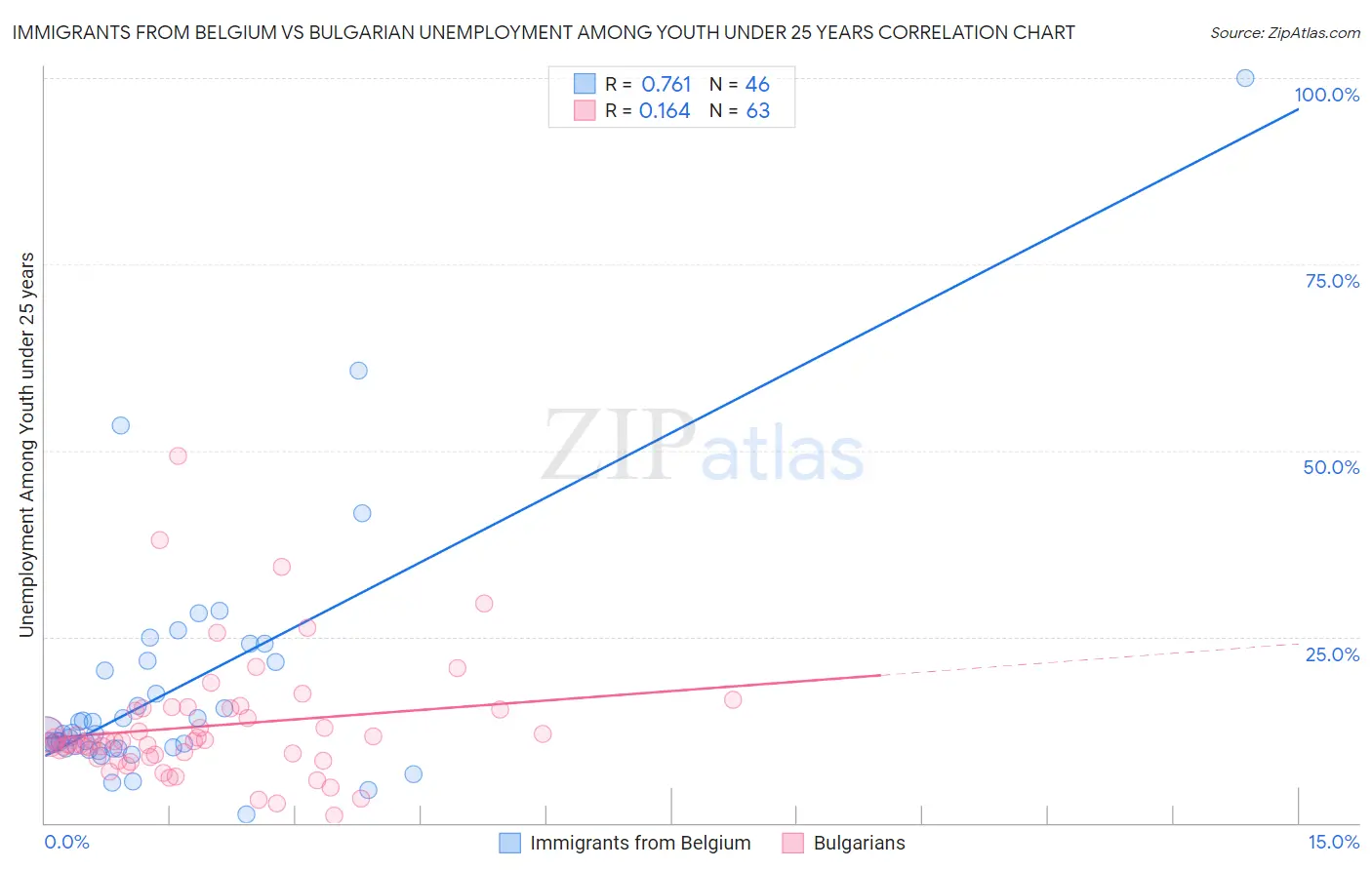 Immigrants from Belgium vs Bulgarian Unemployment Among Youth under 25 years