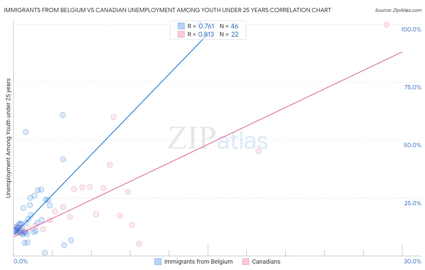 Immigrants from Belgium vs Canadian Unemployment Among Youth under 25 years