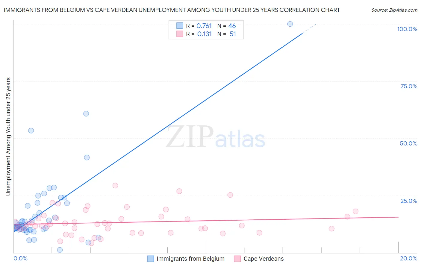 Immigrants from Belgium vs Cape Verdean Unemployment Among Youth under 25 years