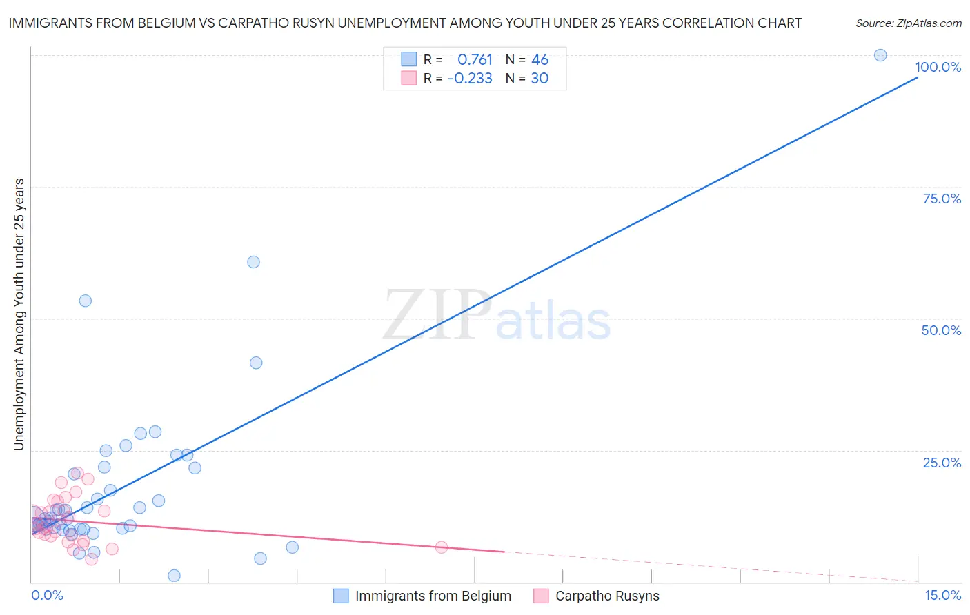 Immigrants from Belgium vs Carpatho Rusyn Unemployment Among Youth under 25 years
