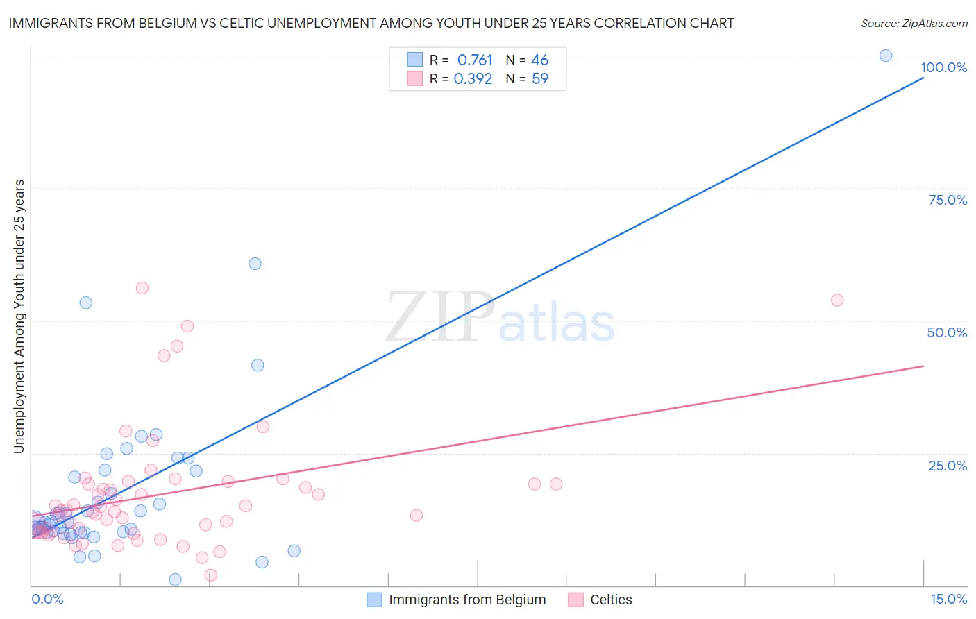 Immigrants from Belgium vs Celtic Unemployment Among Youth under 25 years