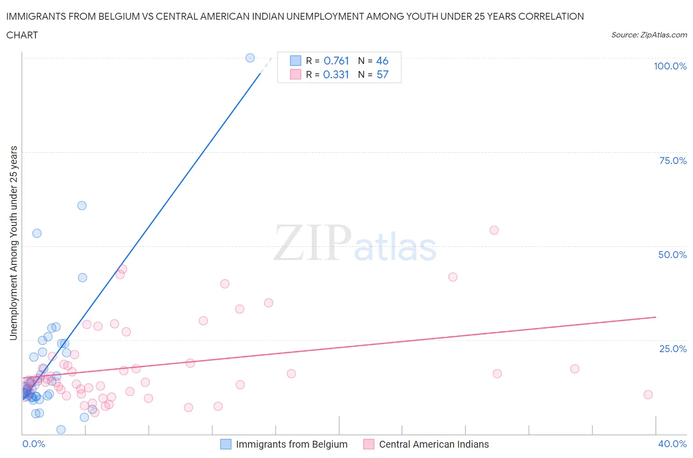 Immigrants from Belgium vs Central American Indian Unemployment Among Youth under 25 years