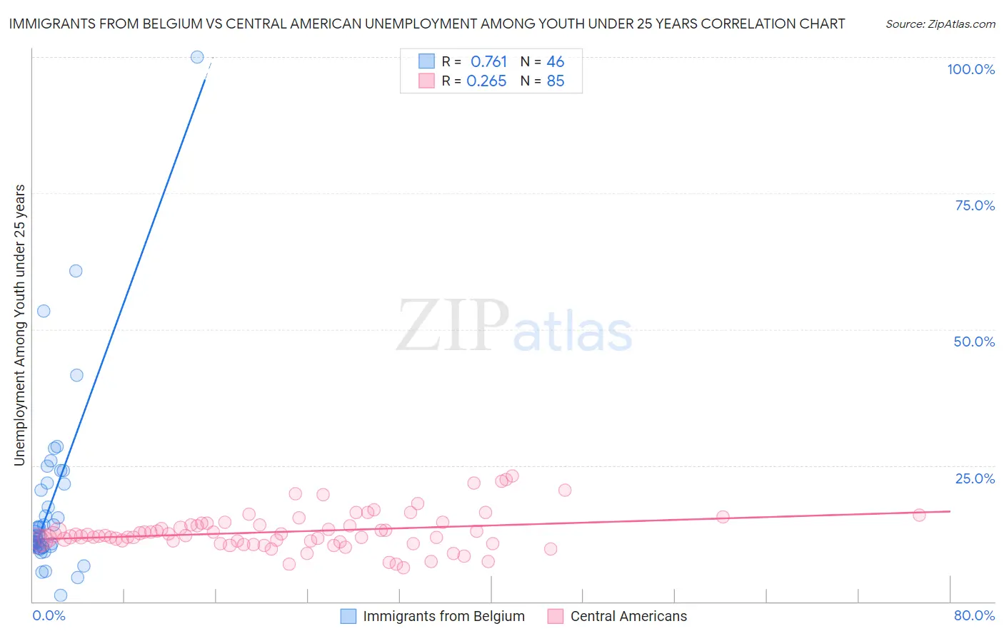 Immigrants from Belgium vs Central American Unemployment Among Youth under 25 years