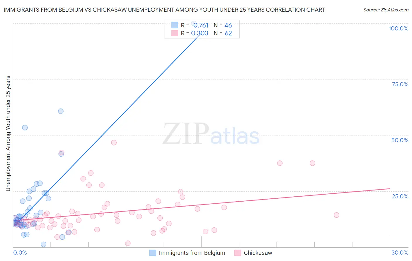 Immigrants from Belgium vs Chickasaw Unemployment Among Youth under 25 years