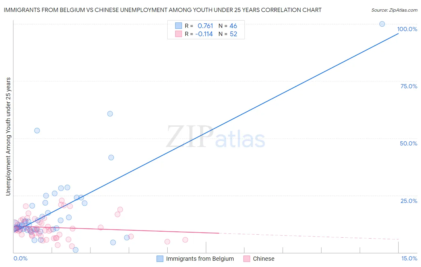Immigrants from Belgium vs Chinese Unemployment Among Youth under 25 years