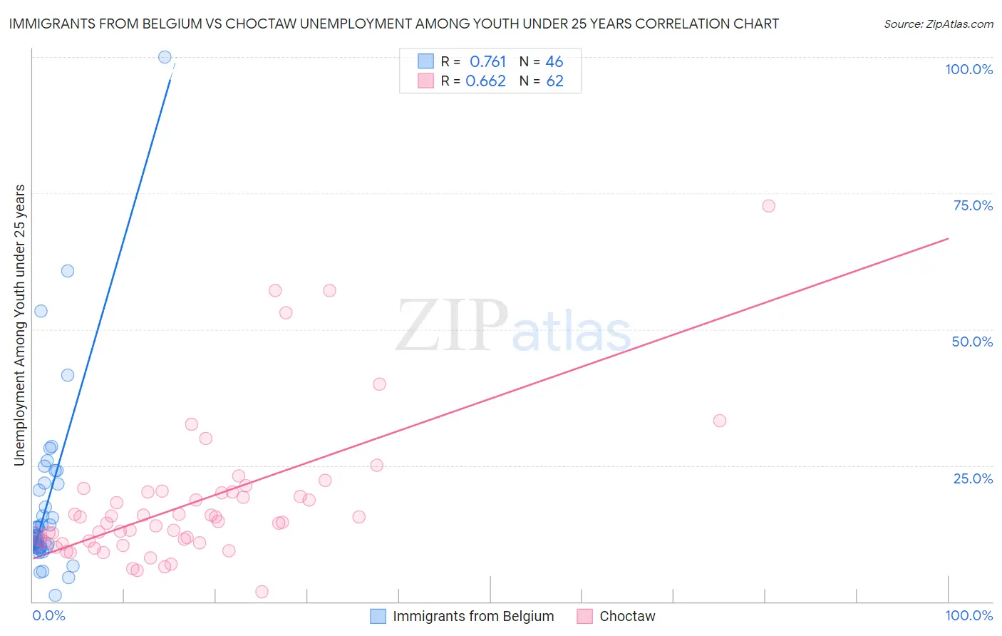 Immigrants from Belgium vs Choctaw Unemployment Among Youth under 25 years
