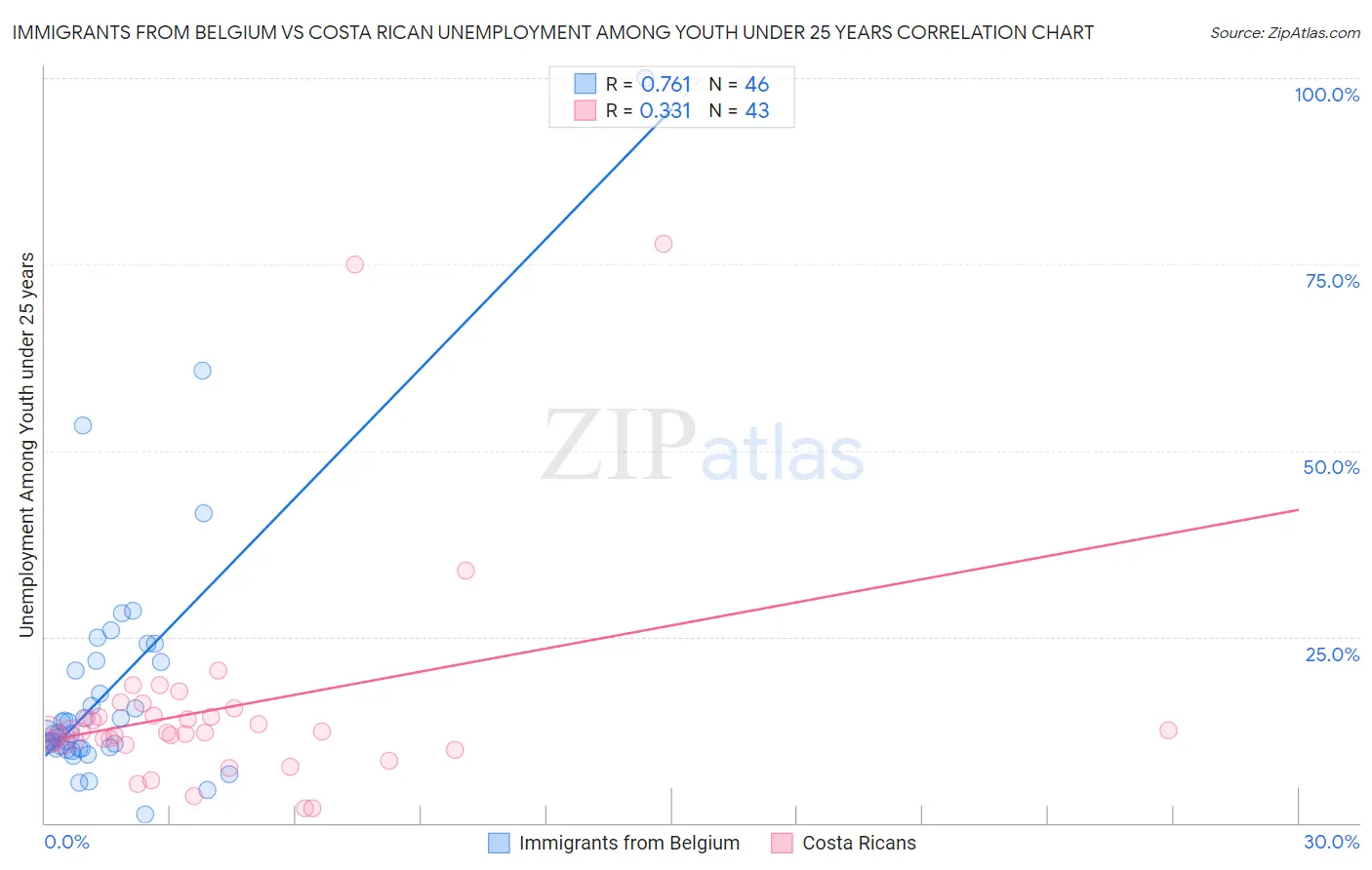 Immigrants from Belgium vs Costa Rican Unemployment Among Youth under 25 years
