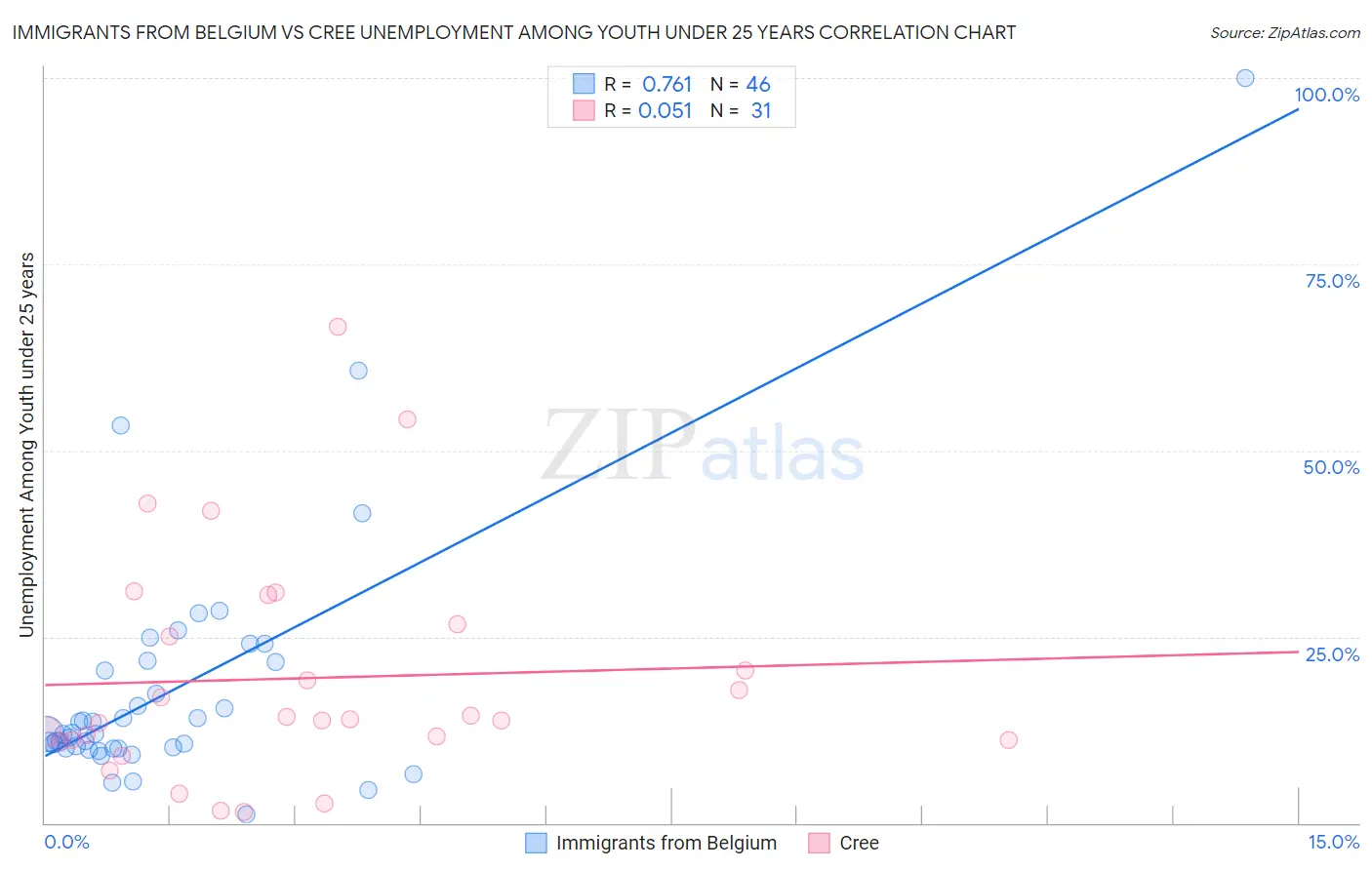 Immigrants from Belgium vs Cree Unemployment Among Youth under 25 years