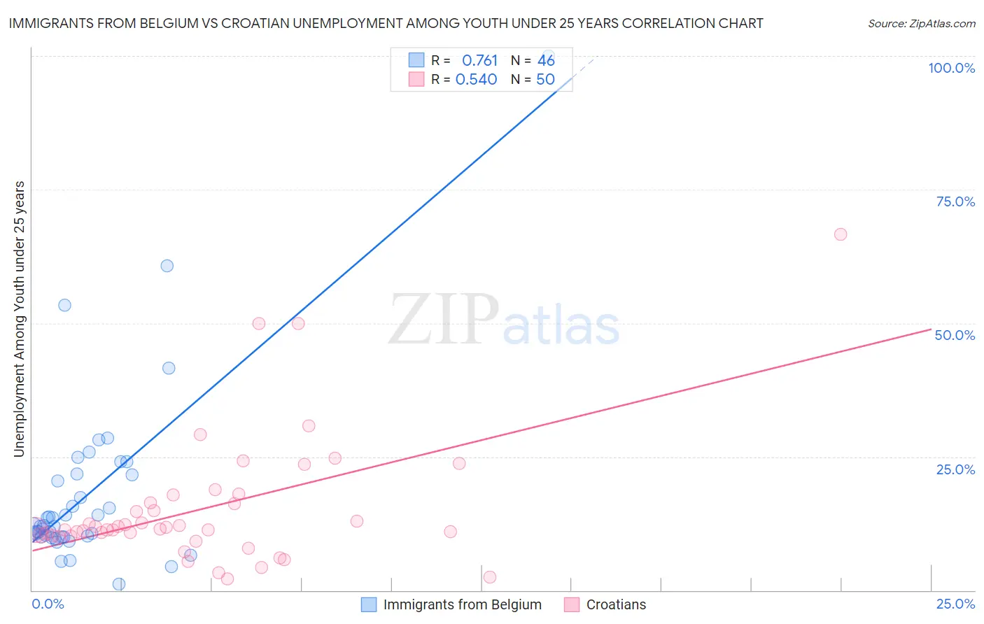 Immigrants from Belgium vs Croatian Unemployment Among Youth under 25 years