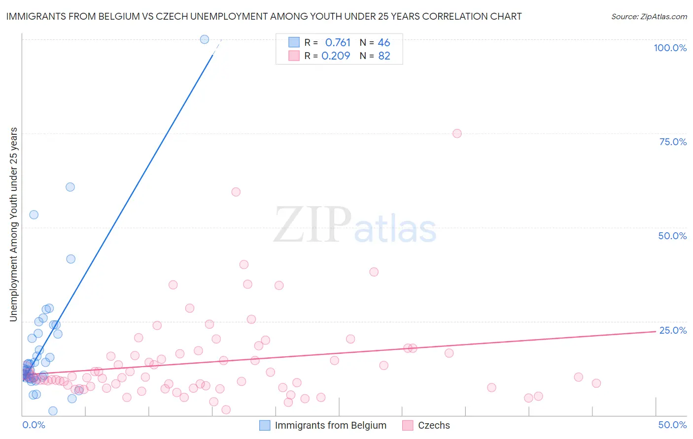 Immigrants from Belgium vs Czech Unemployment Among Youth under 25 years