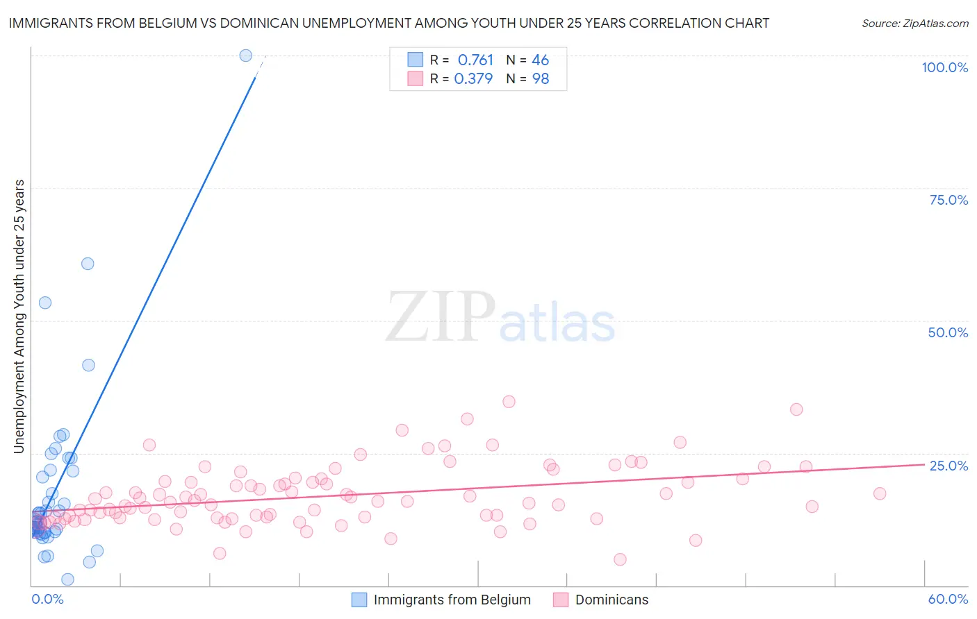 Immigrants from Belgium vs Dominican Unemployment Among Youth under 25 years