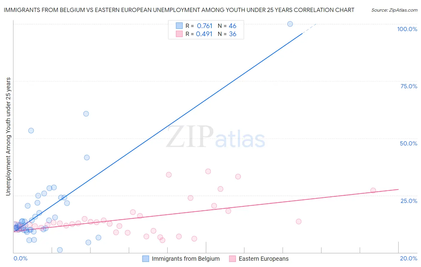 Immigrants from Belgium vs Eastern European Unemployment Among Youth under 25 years