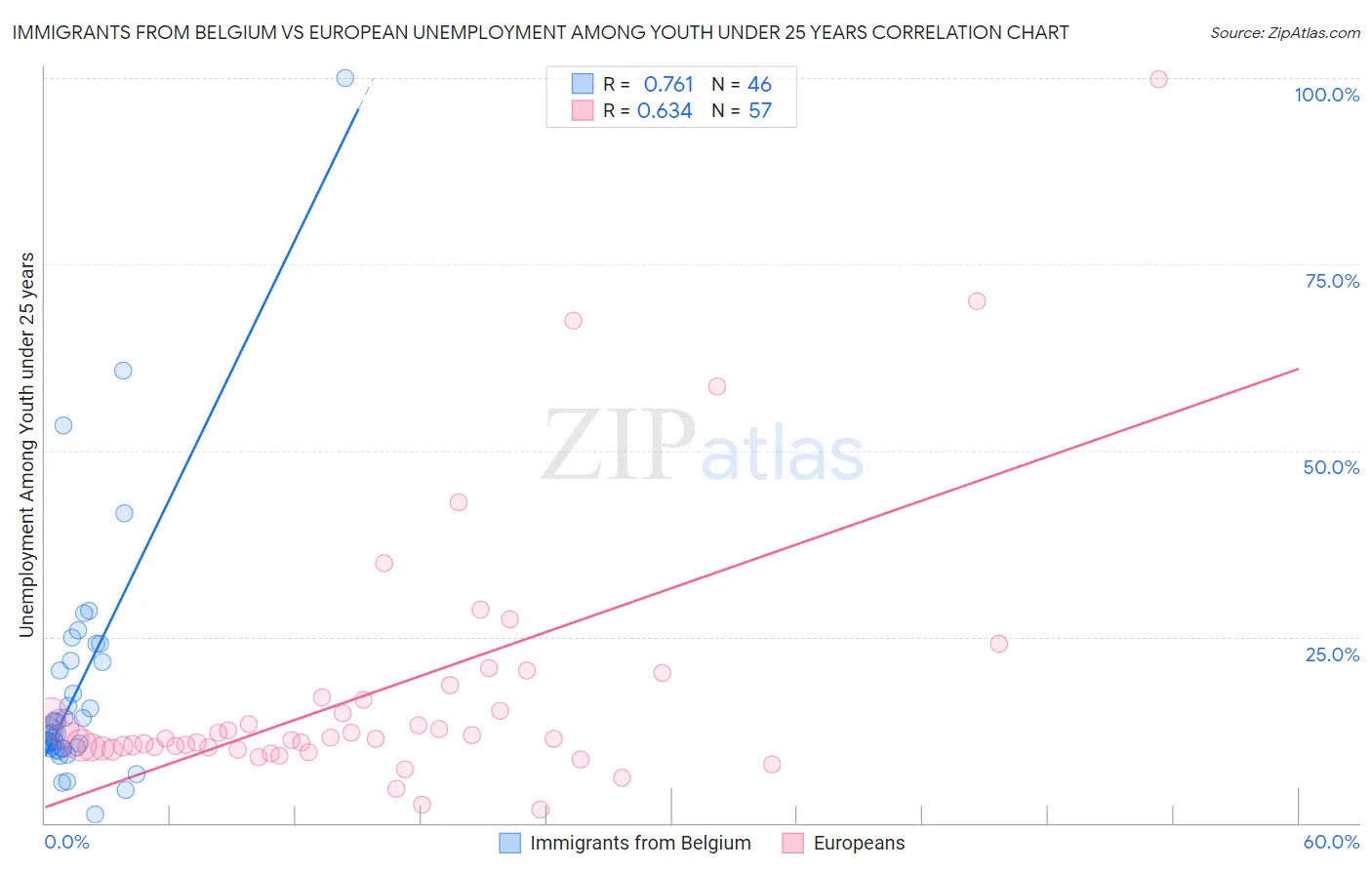 Immigrants from Belgium vs European Unemployment Among Youth under 25 years