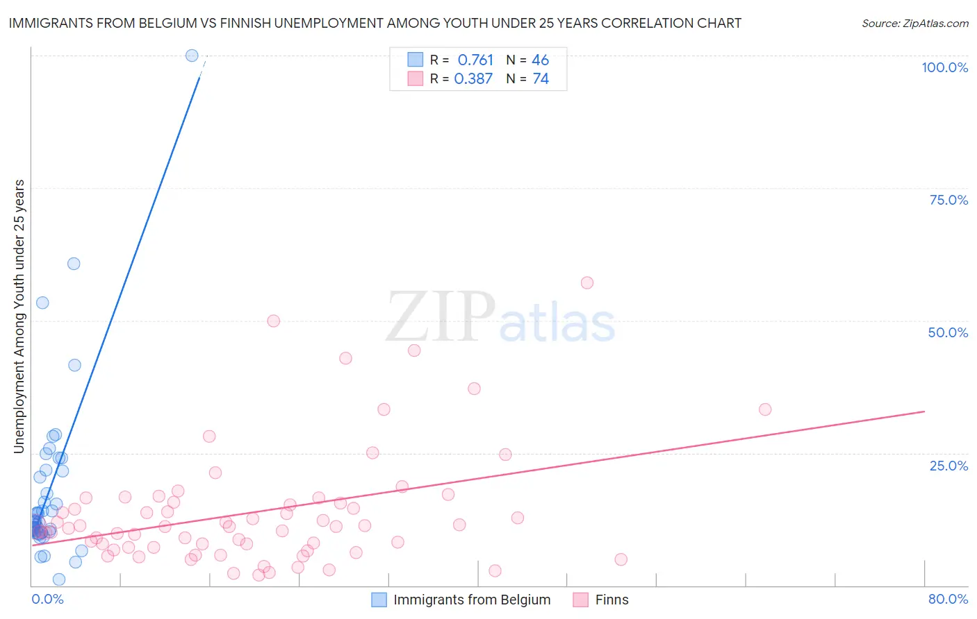 Immigrants from Belgium vs Finnish Unemployment Among Youth under 25 years