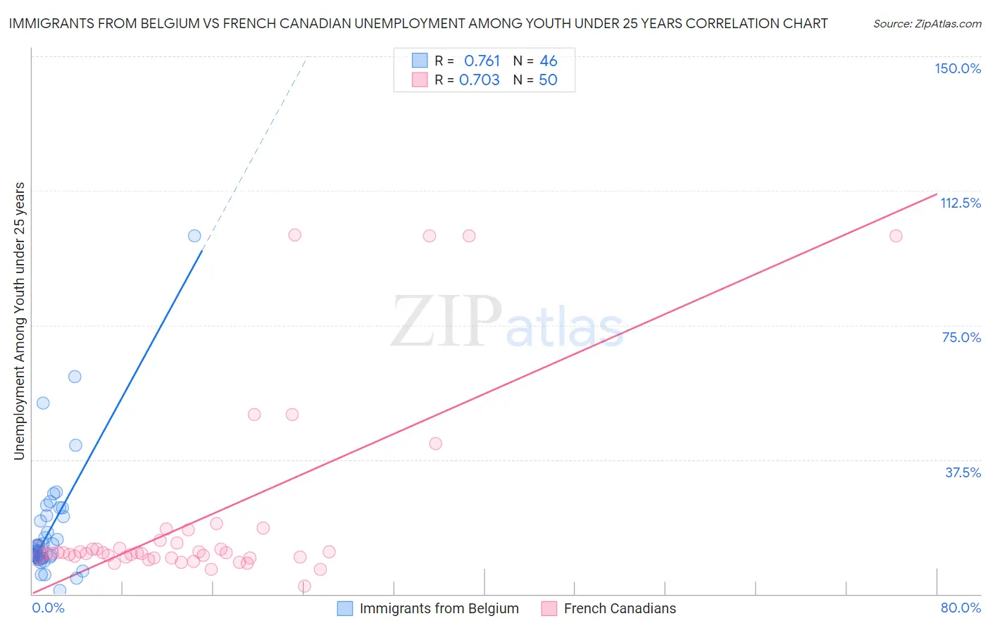 Immigrants from Belgium vs French Canadian Unemployment Among Youth under 25 years