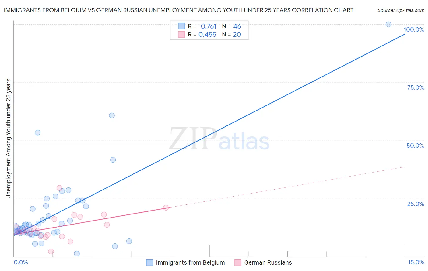Immigrants from Belgium vs German Russian Unemployment Among Youth under 25 years