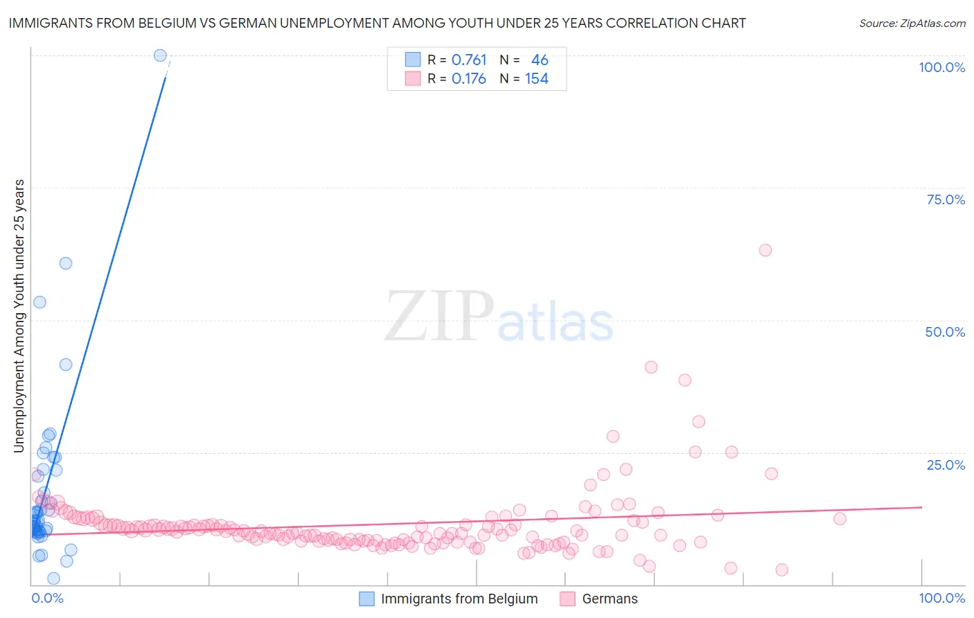 Immigrants from Belgium vs German Unemployment Among Youth under 25 years