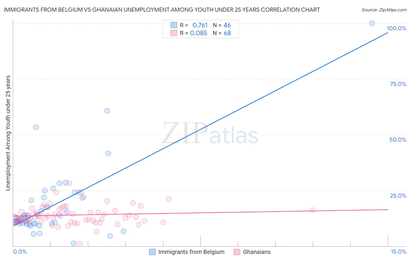 Immigrants from Belgium vs Ghanaian Unemployment Among Youth under 25 years