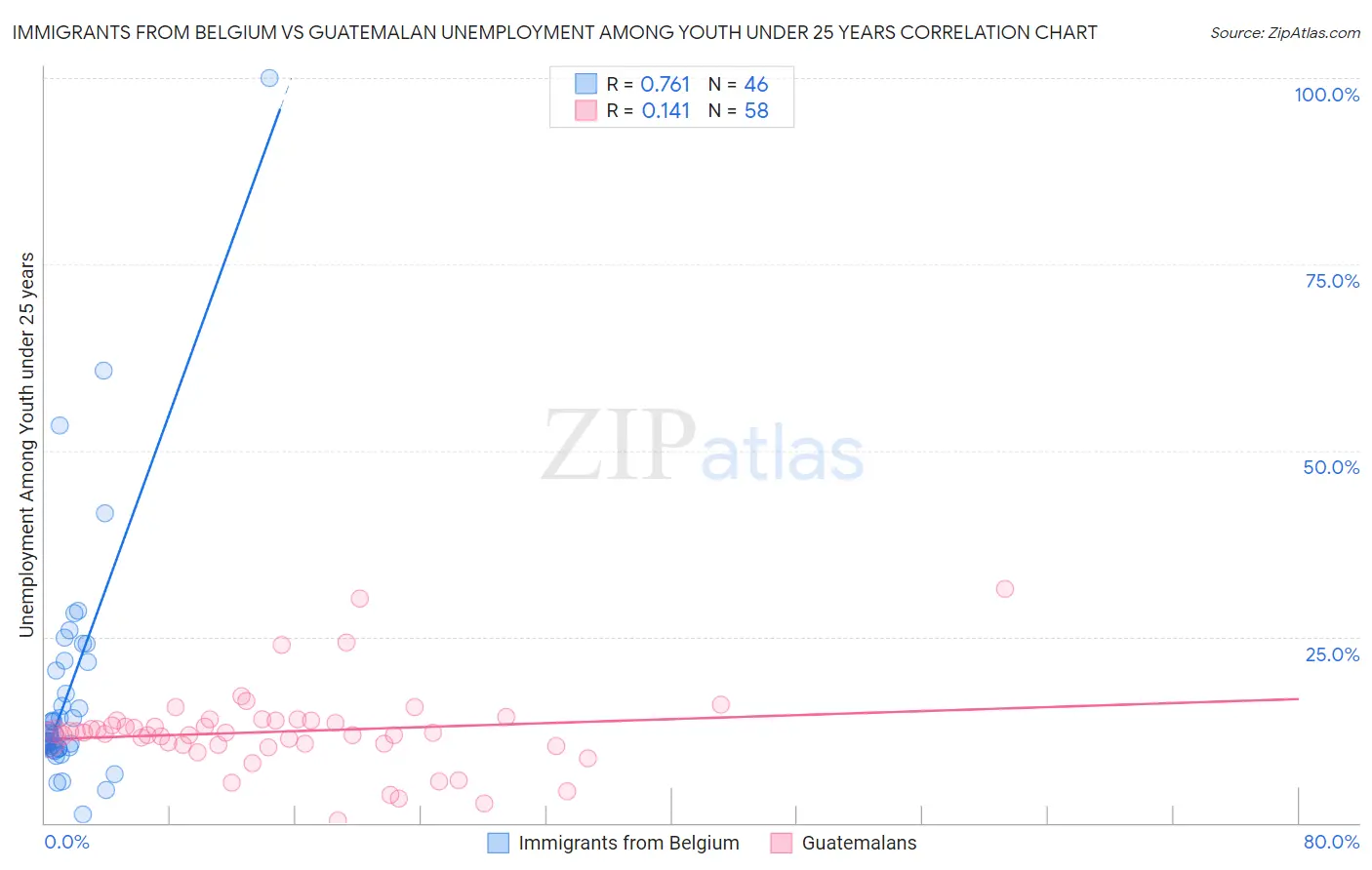 Immigrants from Belgium vs Guatemalan Unemployment Among Youth under 25 years