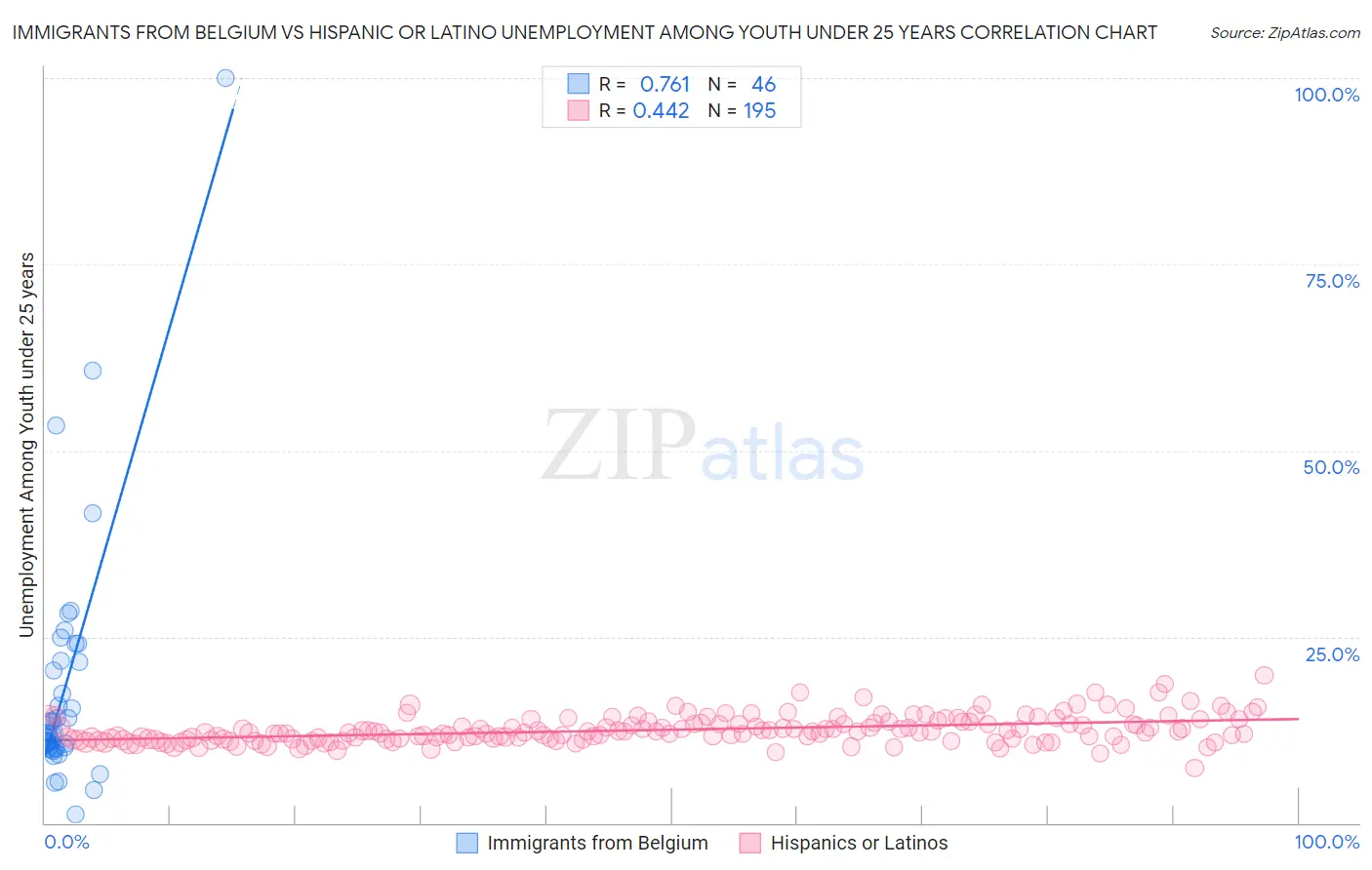 Immigrants from Belgium vs Hispanic or Latino Unemployment Among Youth under 25 years