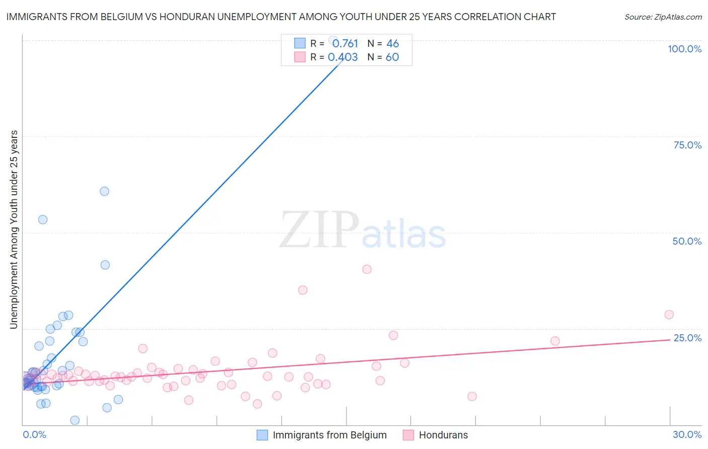 Immigrants from Belgium vs Honduran Unemployment Among Youth under 25 years