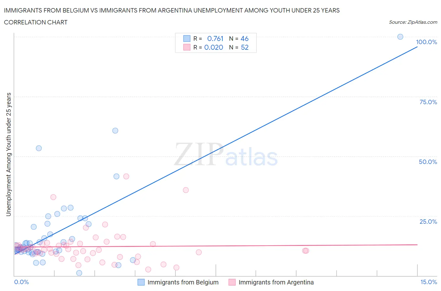 Immigrants from Belgium vs Immigrants from Argentina Unemployment Among Youth under 25 years