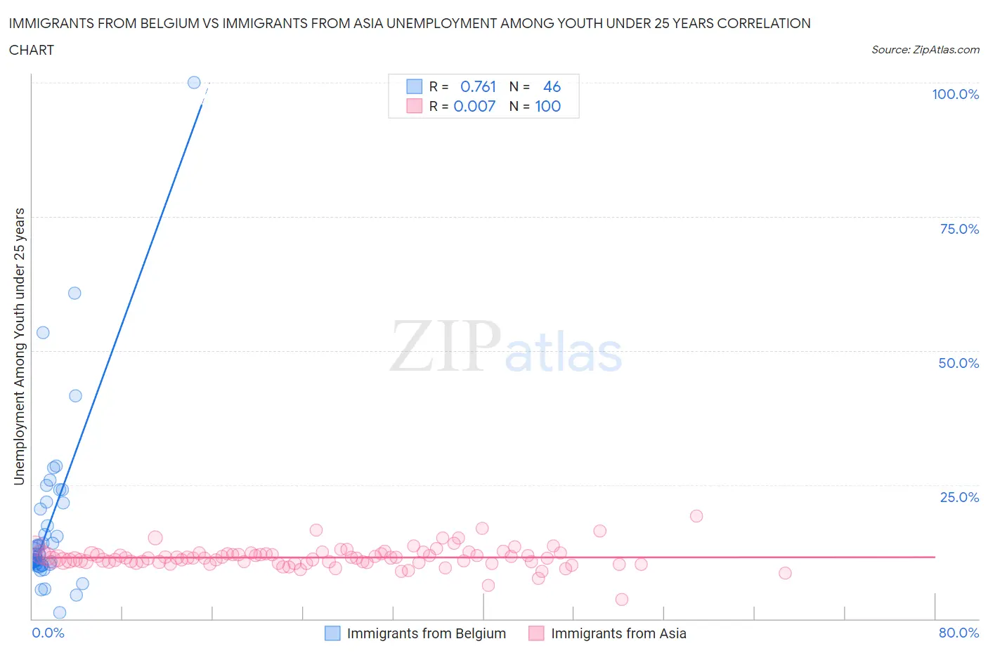 Immigrants from Belgium vs Immigrants from Asia Unemployment Among Youth under 25 years