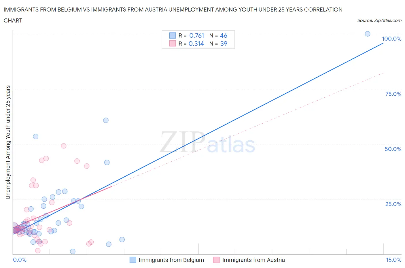 Immigrants from Belgium vs Immigrants from Austria Unemployment Among Youth under 25 years