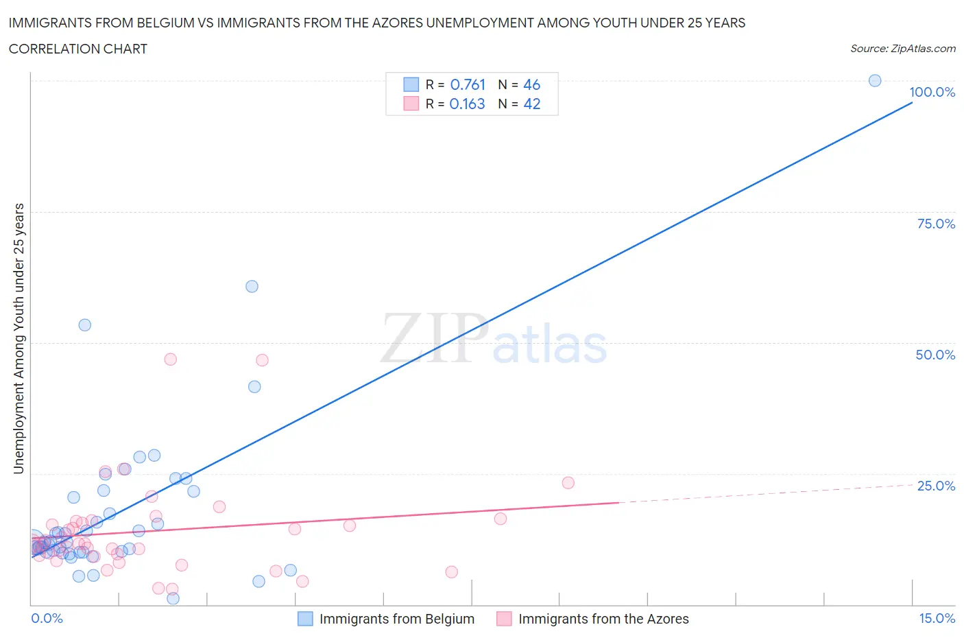 Immigrants from Belgium vs Immigrants from the Azores Unemployment Among Youth under 25 years