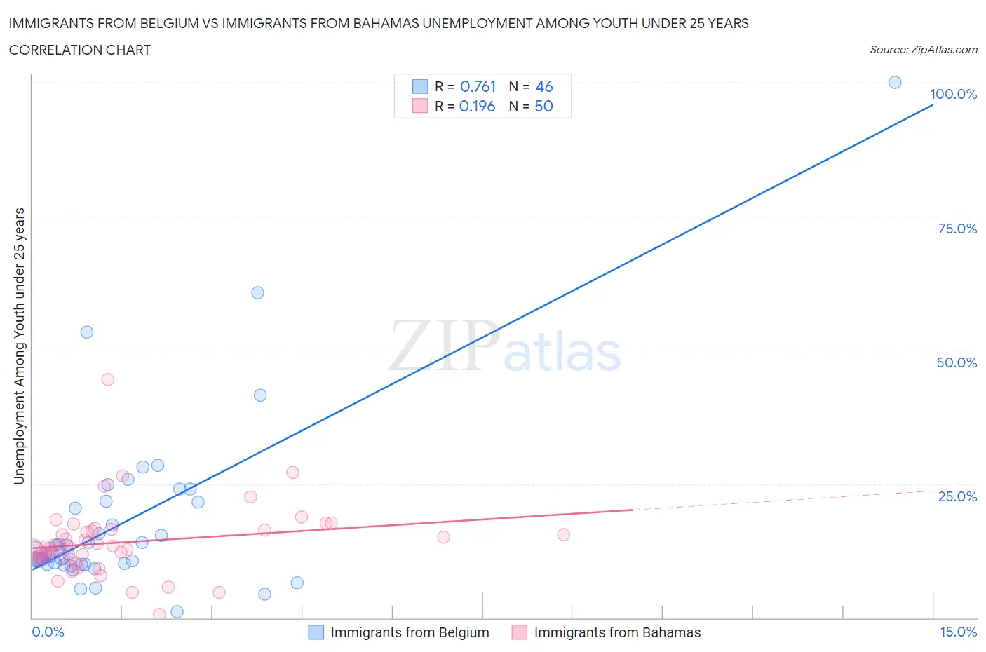 Immigrants from Belgium vs Immigrants from Bahamas Unemployment Among Youth under 25 years