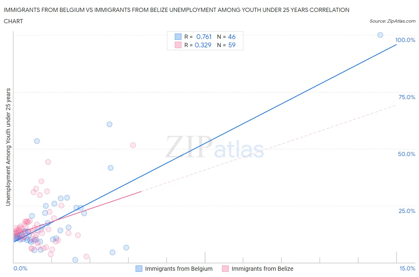 Immigrants from Belgium vs Immigrants from Belize Unemployment Among Youth under 25 years
