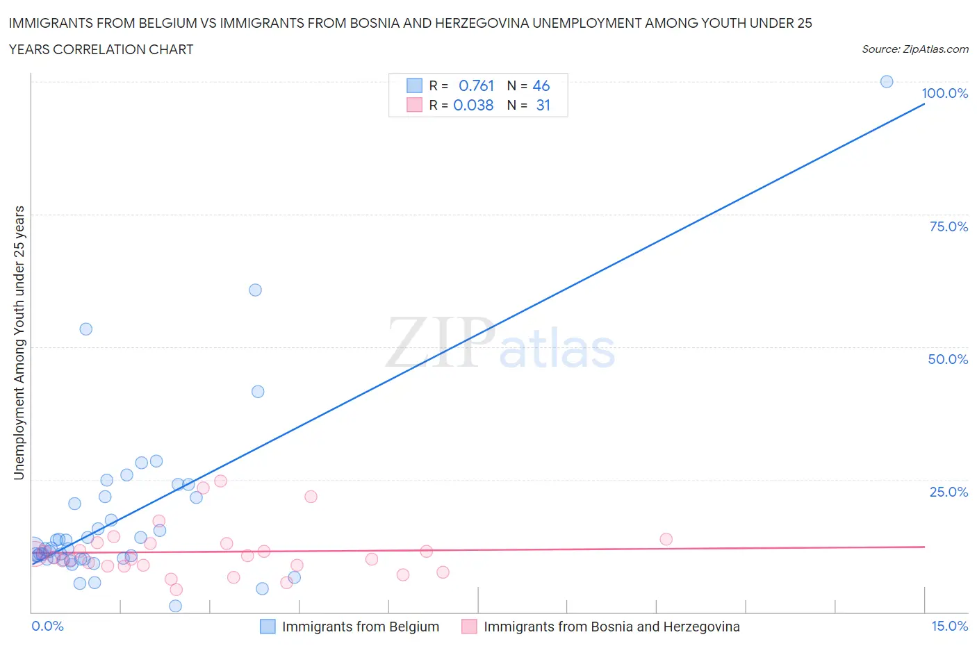 Immigrants from Belgium vs Immigrants from Bosnia and Herzegovina Unemployment Among Youth under 25 years