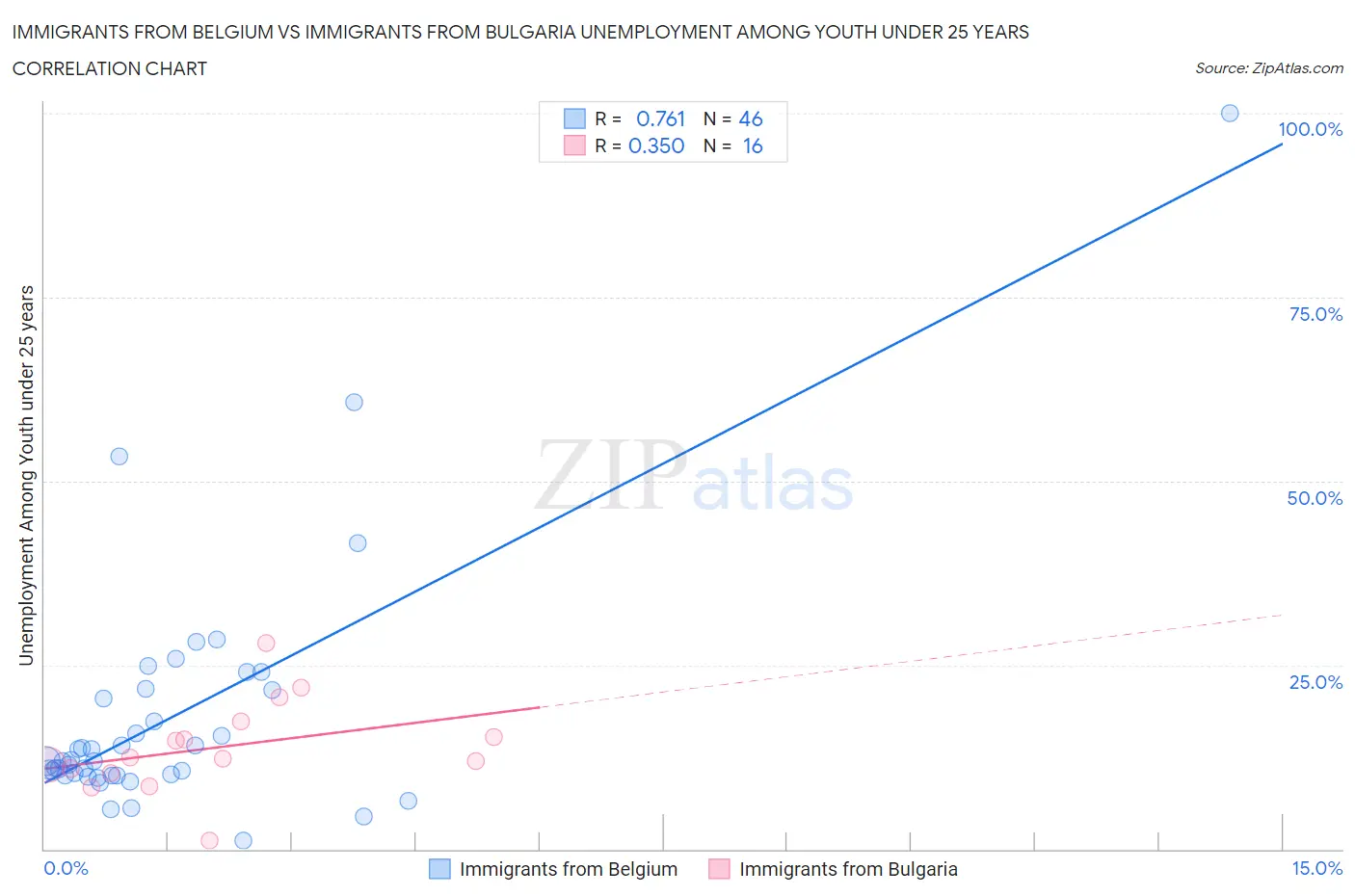 Immigrants from Belgium vs Immigrants from Bulgaria Unemployment Among Youth under 25 years