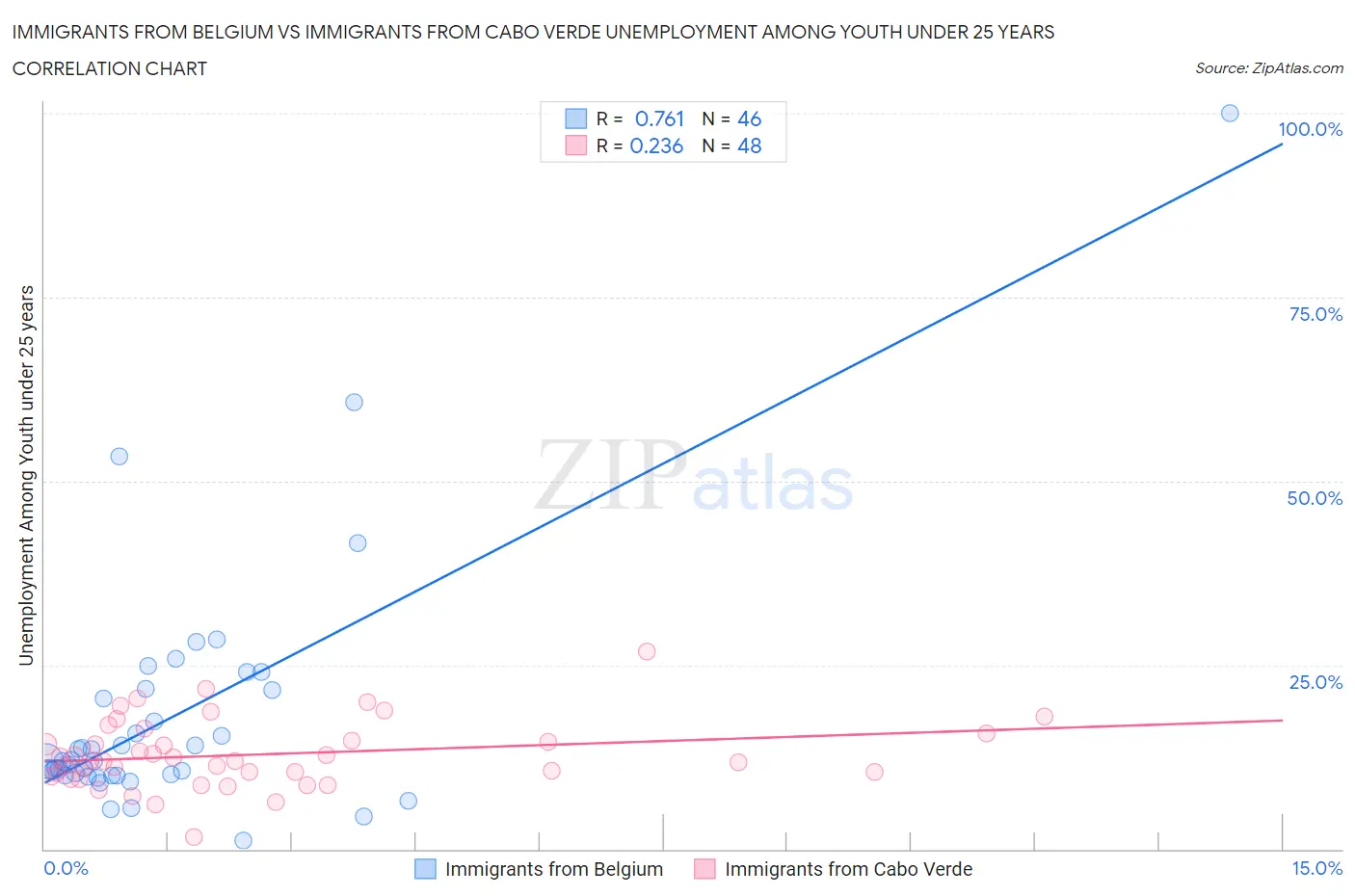 Immigrants from Belgium vs Immigrants from Cabo Verde Unemployment Among Youth under 25 years