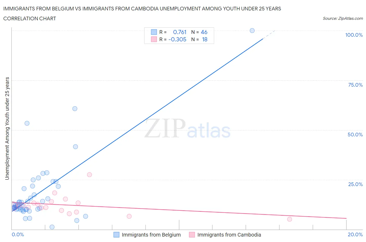 Immigrants from Belgium vs Immigrants from Cambodia Unemployment Among Youth under 25 years